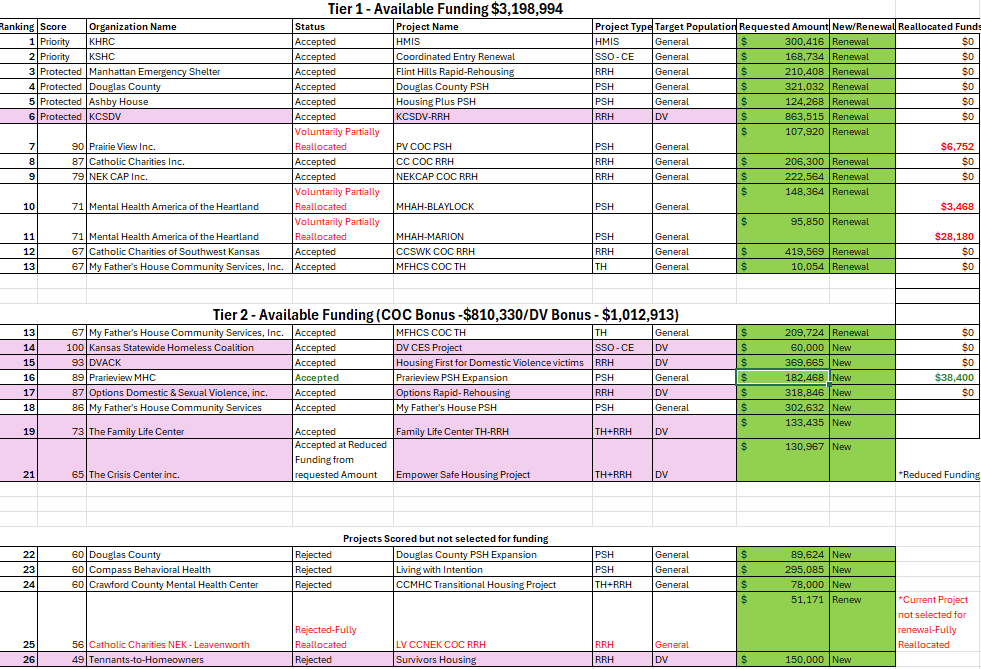 Tier Listings on the Website